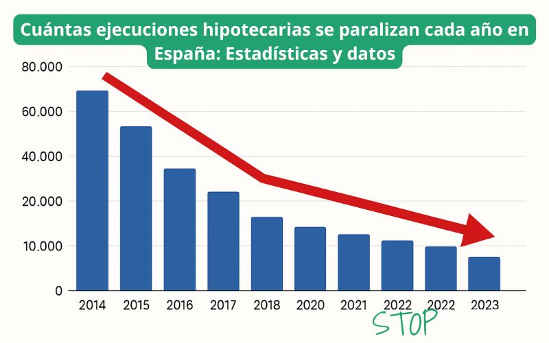 Cuántas ejecuciones hipotecarias se paralizan cada año en España: Estadísticas y datos