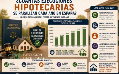 Cuántas ejecuciones hipotecarias se paralizan cada año en España