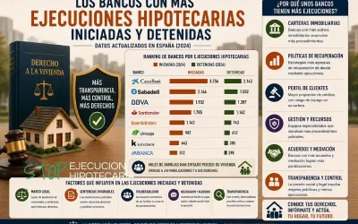 Los bancos con más ejecuciones hipotecarias iniciadas y detenidas