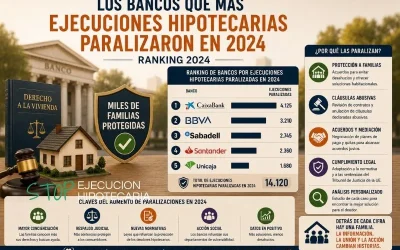 Los bancos que más ejecuciones hipotecarias paralizaron en 2024