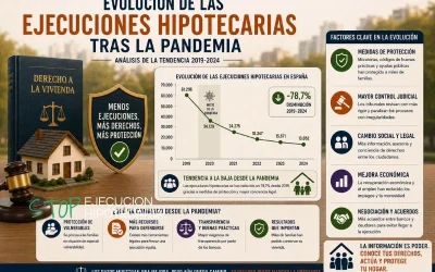 Evolución de las ejecuciones hipotecarias tras la pandemia