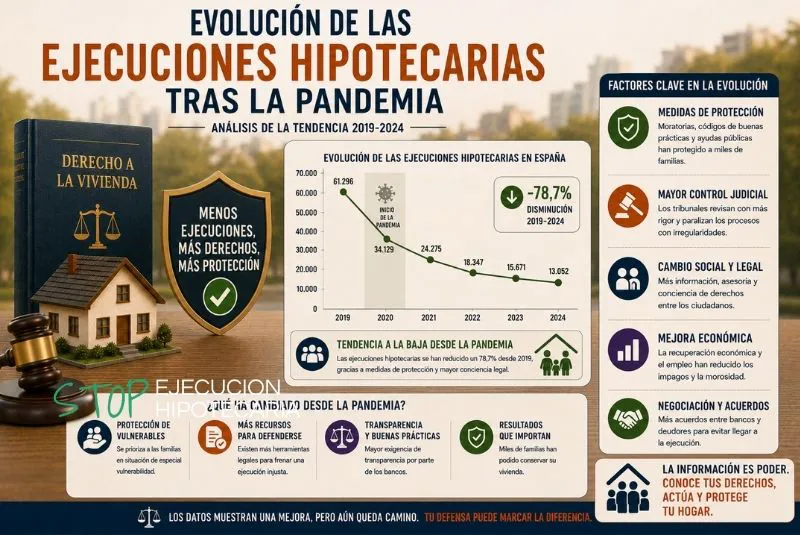 paralizaciónhipotecaria ejecuciones hipotecarias España 2026