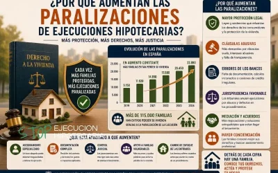 Por qué aumentan las paralizaciones de ejecuciones hipotecarias