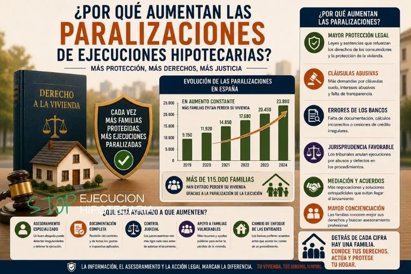 paralizaciónhipotecaria aumento paralización ejecución hipotecaria