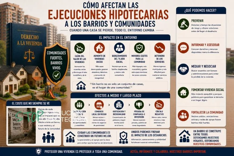 impacto social barrios ejecución hipotecaria